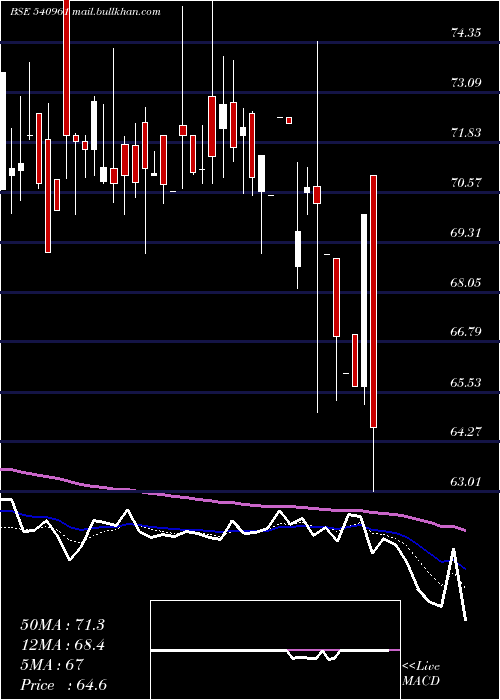  Daily chart Shivamills