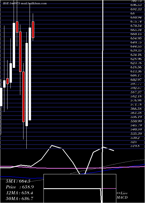  monthly chart Asterdm