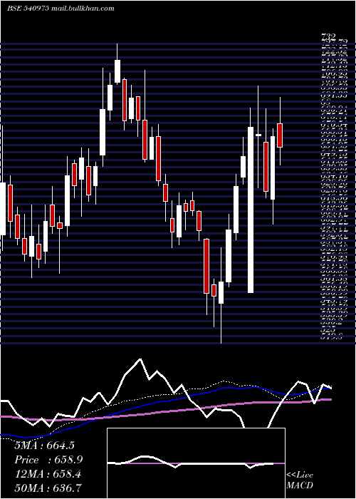  weekly chart Asterdm