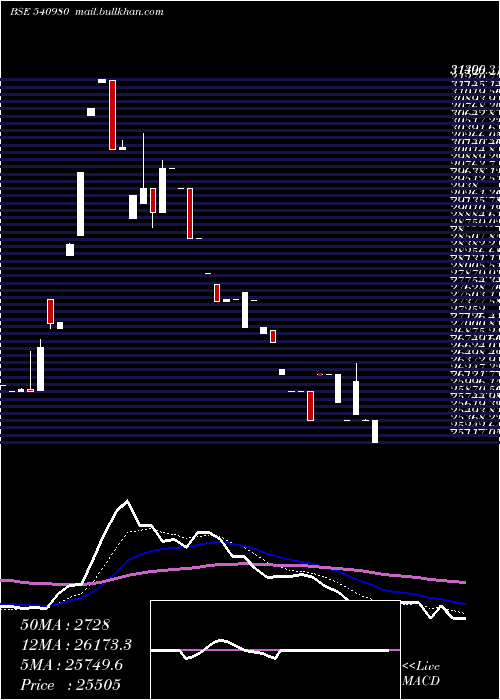  Daily chart Ysl