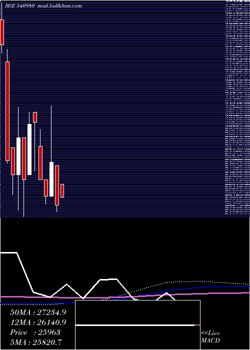  monthly chart Ysl