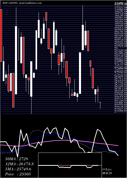  weekly chart Ysl