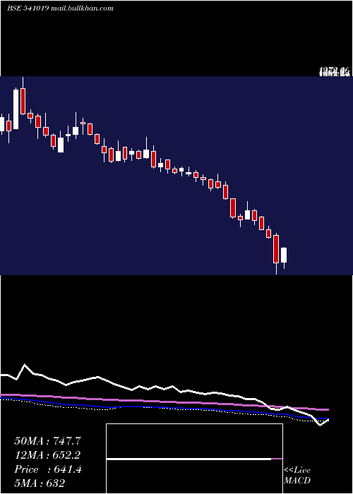  weekly chart Hginfra