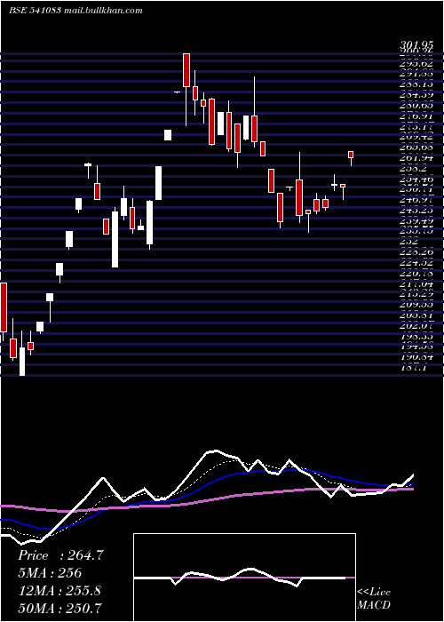  Daily chart Inflame