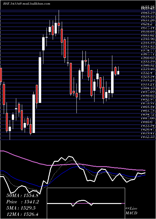  Daily chart Bdl
