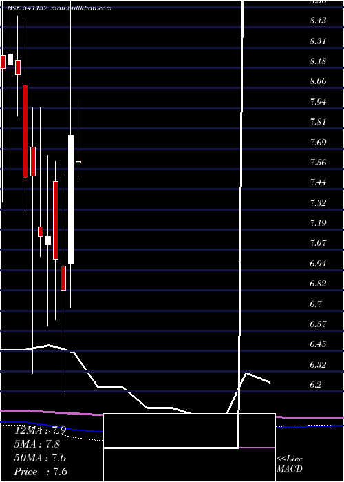  monthly chart Advitiya