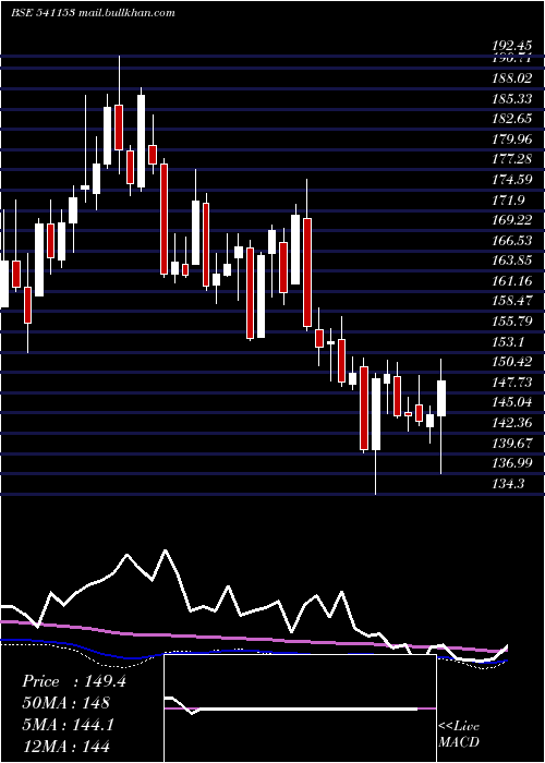  weekly chart Bandhanbnk