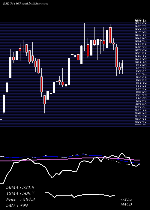  weekly chart Sandhar