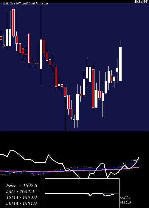  weekly chart Yasho