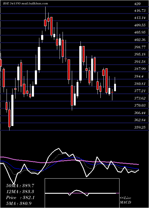  Daily chart Midhani