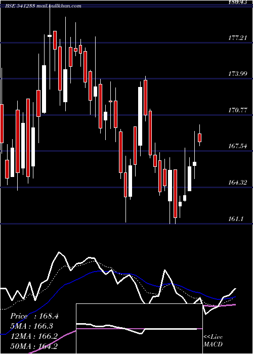 Daily chart Lemontree