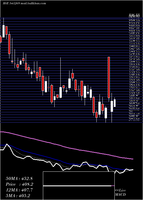  Daily chart Chemfabalka