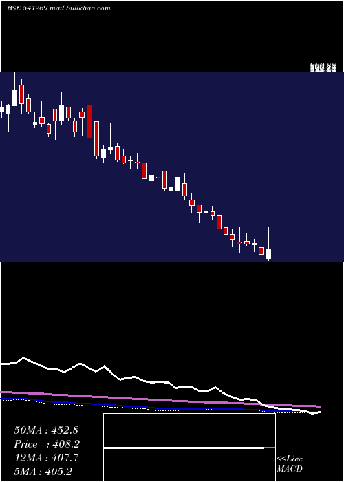  weekly chart Chemfabalka