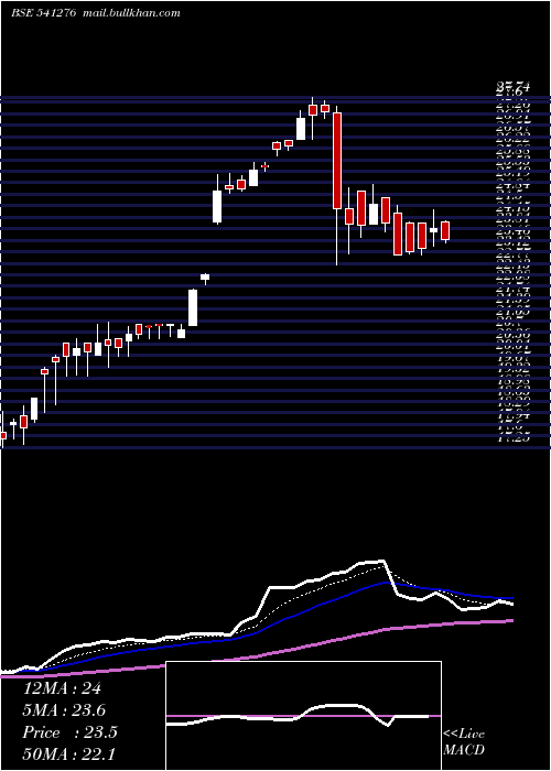  Daily chart Hardwyn