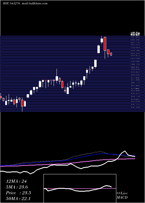  weekly chart Hardwyn