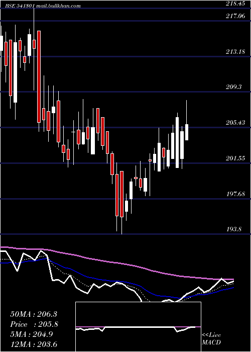  Daily chart Orientelec