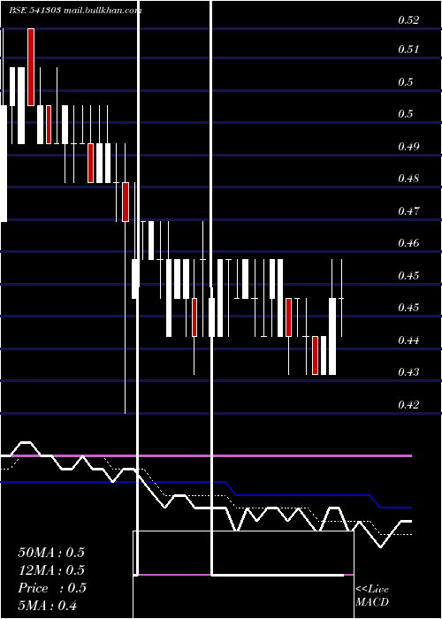 Daily chart Akshar