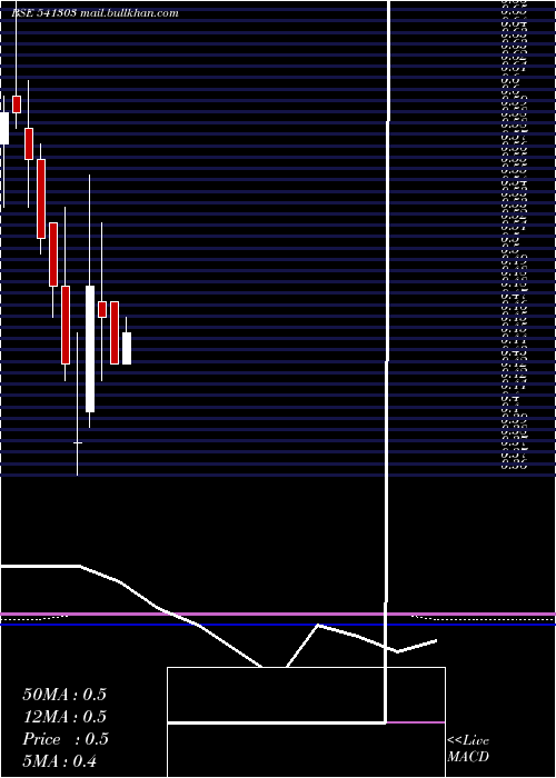  monthly chart Akshar