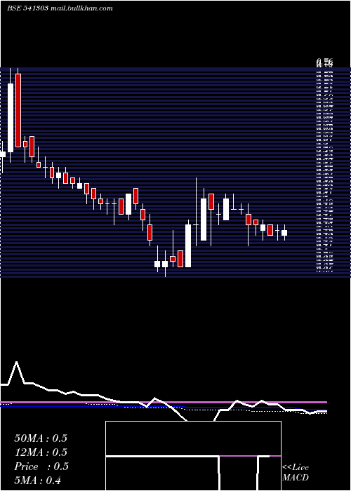  weekly chart Akshar