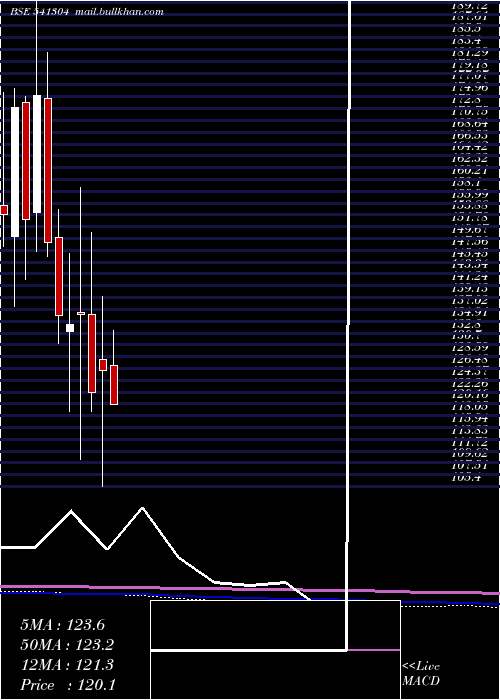  monthly chart Indous