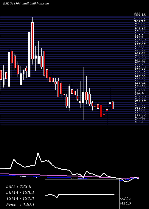  weekly chart Indous