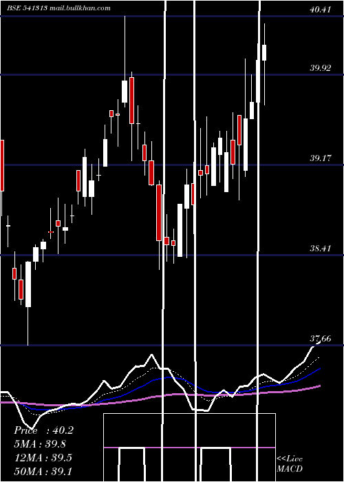  Daily chart Icici500