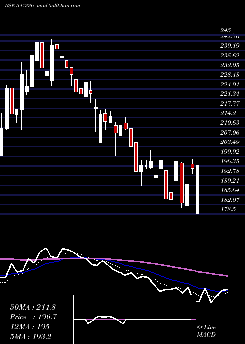  Daily chart Indostar