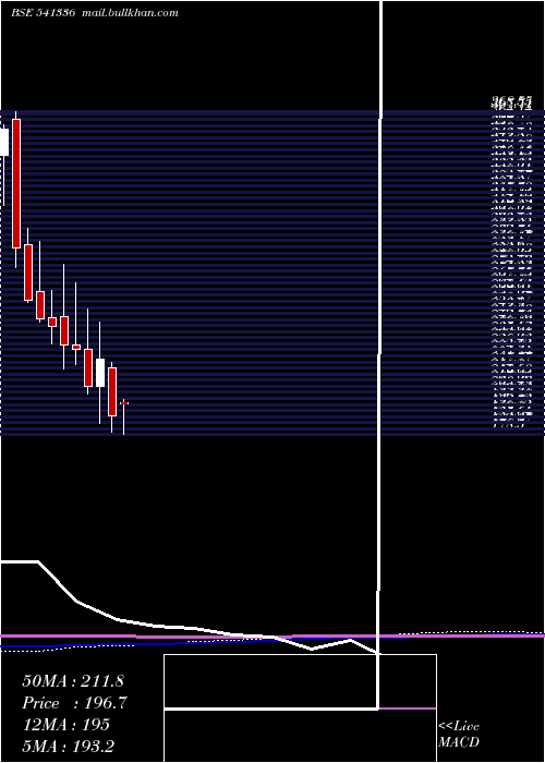  monthly chart Indostar