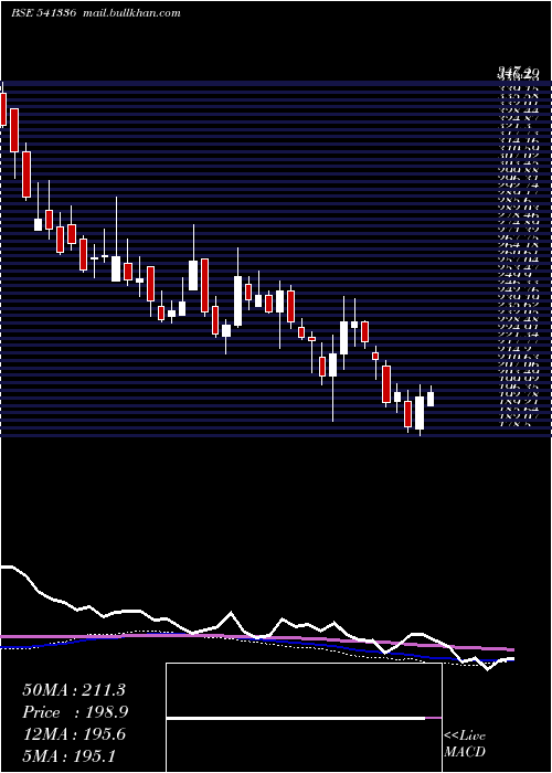  weekly chart Indostar
