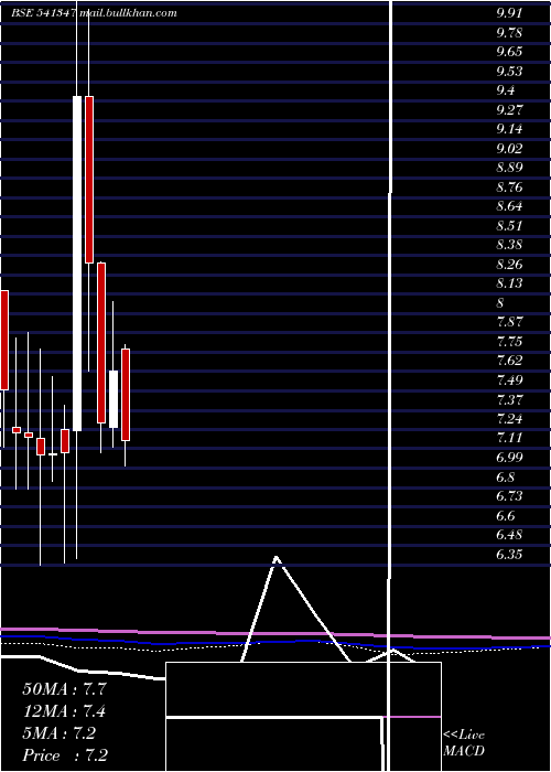  monthly chart Parvati