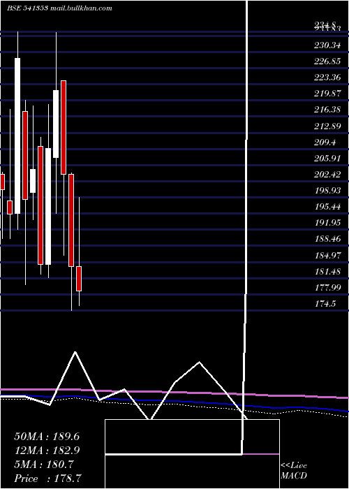  monthly chart Innovators