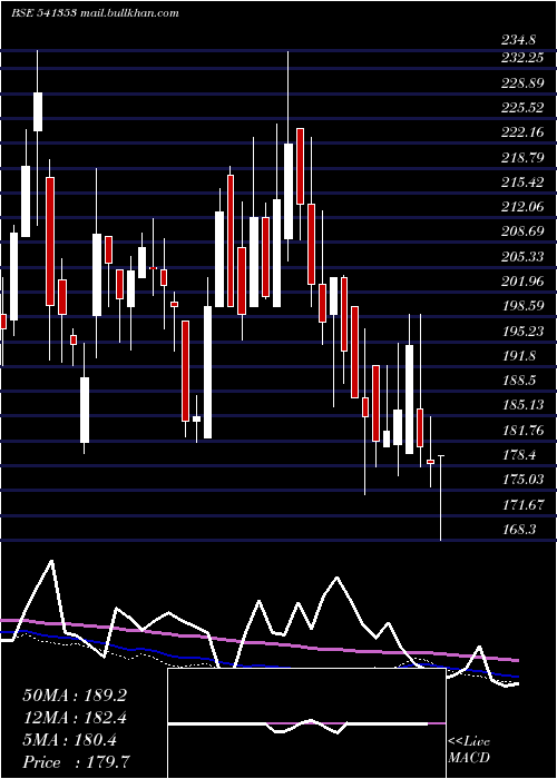  weekly chart Innovators