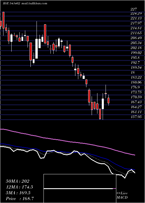  Daily chart Affordable