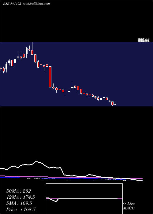  weekly chart Affordable