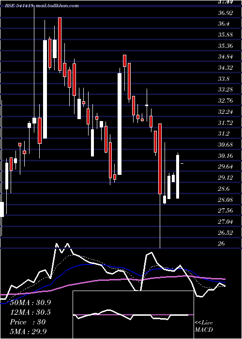  Daily chart Ngil