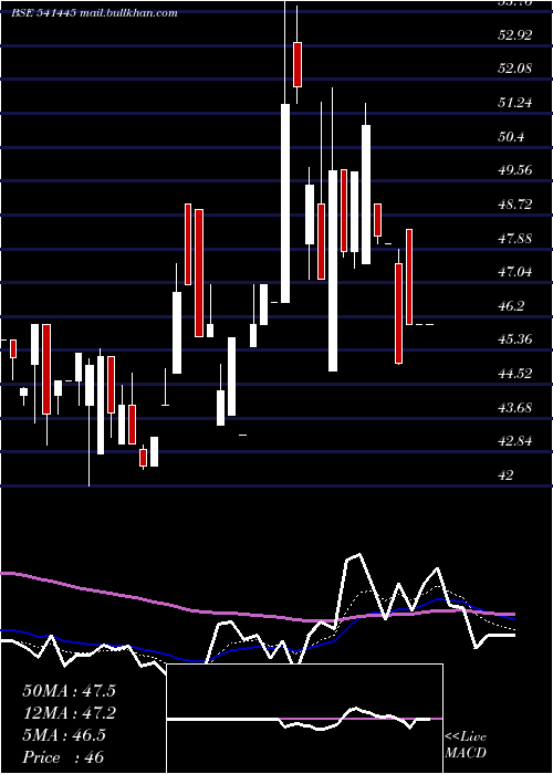  Daily chart Waa