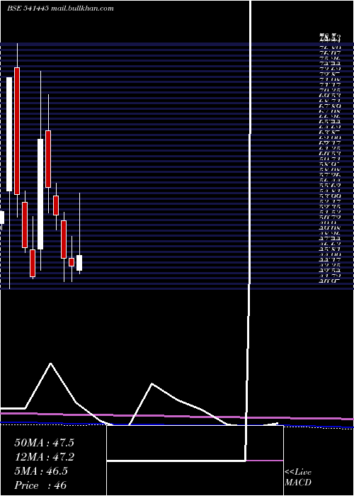  monthly chart Waa