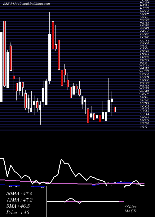  weekly chart Waa