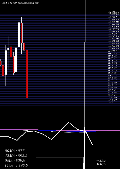  monthly chart Adanigreen