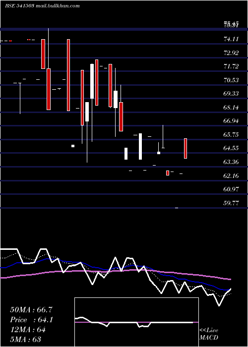  Daily chart Unick