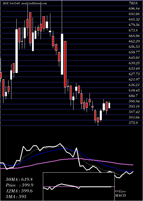  Daily chart Solara