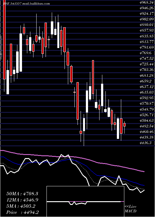  Daily chart Fineorg