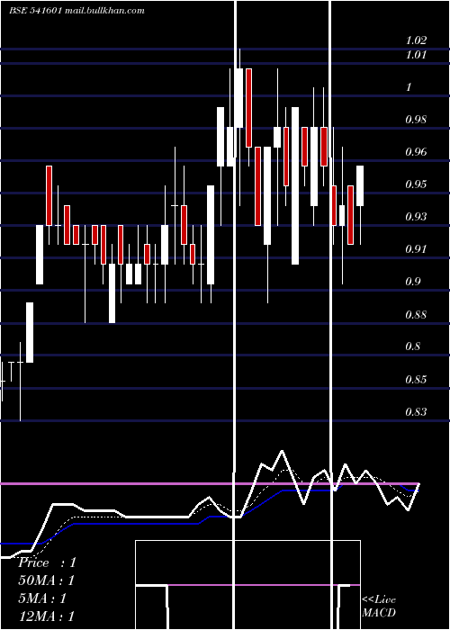 Daily chart Rajnish