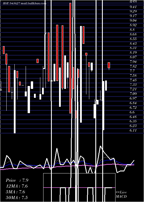  Daily chart Hitechwind