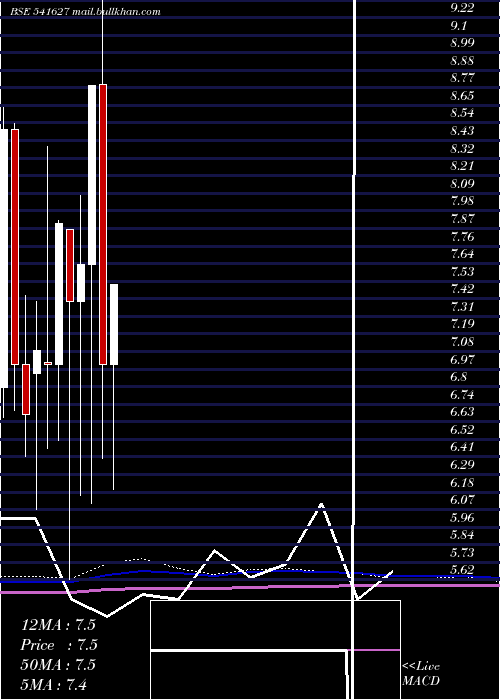  monthly chart Hitechwind