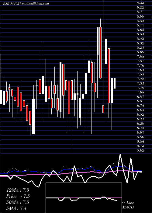  weekly chart Hitechwind