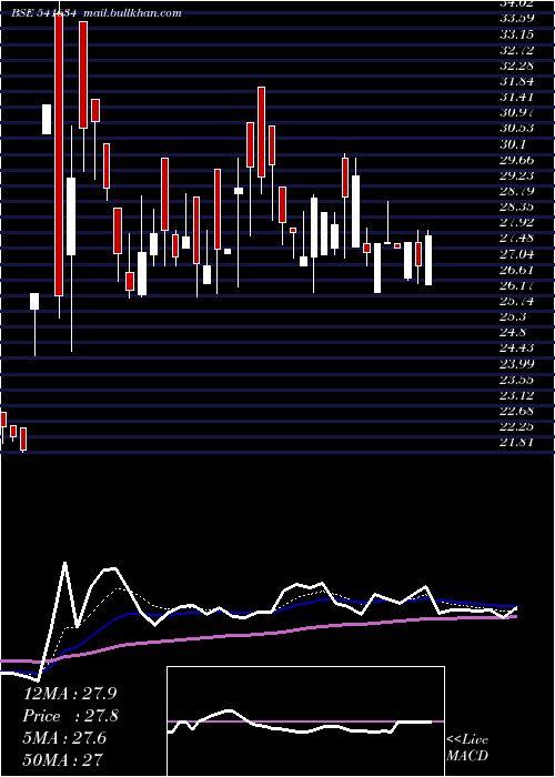  Daily chart Rawedge