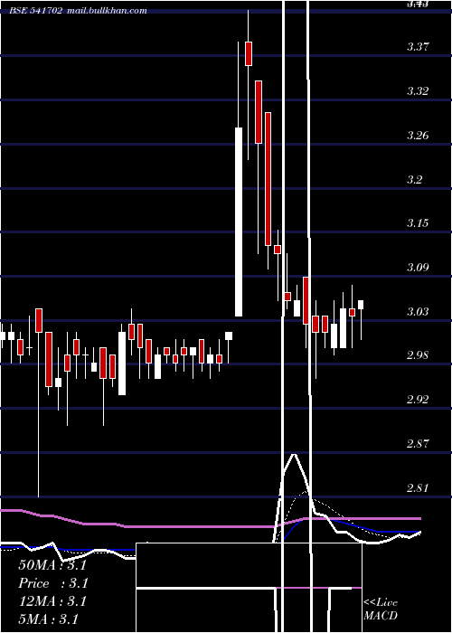  Daily chart Ashni