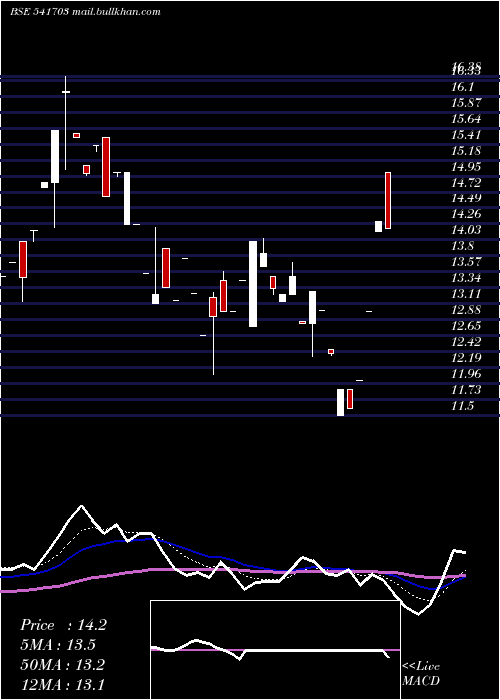  Daily chart Gfil