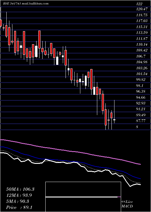  Daily chart Tinnatfl